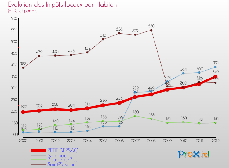 Evolution et montant des impôts locaux par Habitant pour PETIT-BERSAC et les communes proches Comparaison des impôts locaux par habitant pour PETIT-BERSAC et les communes voisines