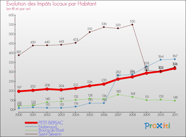 Evolution et montant des impôts locaux par Habitant pour PETIT-BERSAC et les communes proches Comparaison des impôts locaux par habitant pour PETIT-BERSAC et les communes voisines