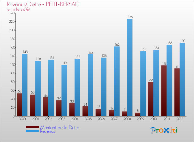 Evolution comparée de la dette et des revenus pour la commune de PETIT-BERSAC de 2000 à 2012 Comparaison de la dette et des revenus pour PETIT-BERSAC de 2000 à 2012