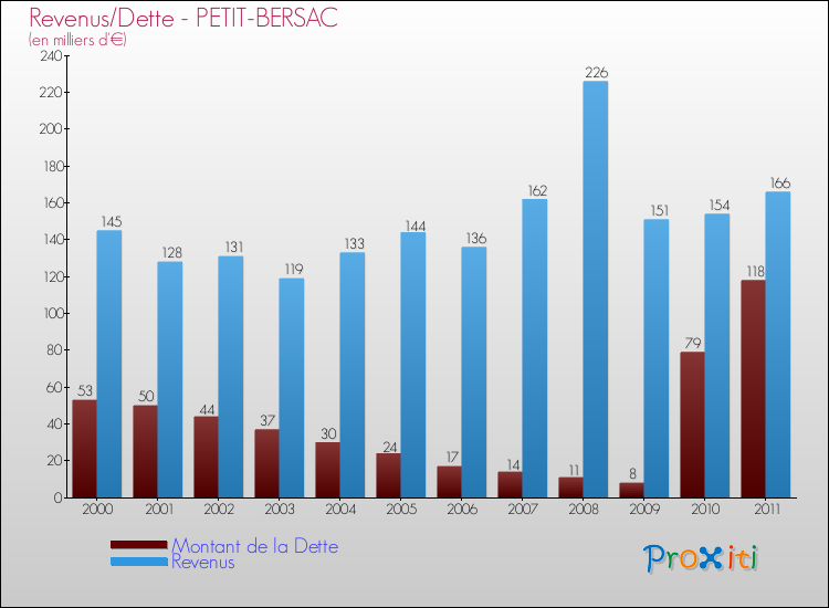 Evolution comparée de la dette et des revenus pour la commune de PETIT-BERSAC de 2000 à 2011 Comparaison de la dette et des revenus pour PETIT-BERSAC de 2000 à 2011