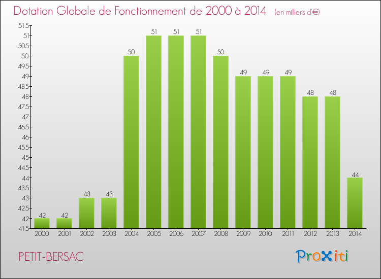 Evolution du montant de la Dotation Globale de Fonctionnement pour la commune de PETIT-BERSAC de 2000 à 2014 Evolution du montant de la Dotation Globale de Fonctionnement pour PETIT-BERSAC de 2000 à 2014