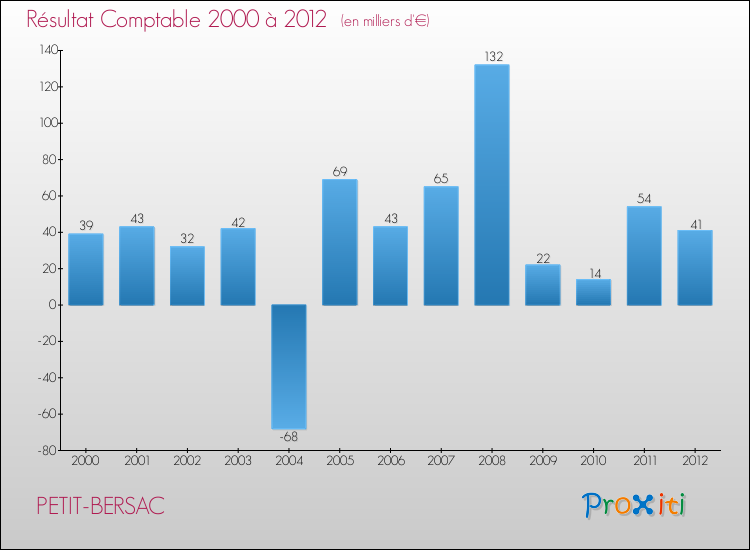 Evolution du résultat comptable pour la commune de PETIT-BERSAC de 2000 à 2012 Evolution du résultat comptable pour PETIT-BERSAC de 2000 à 2012