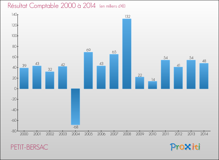 Evolution du résultat comptable pour la commune de PETIT-BERSAC de 2000 à 2014 Evolution du résultat comptable pour PETIT-BERSAC de 2000 à 2014