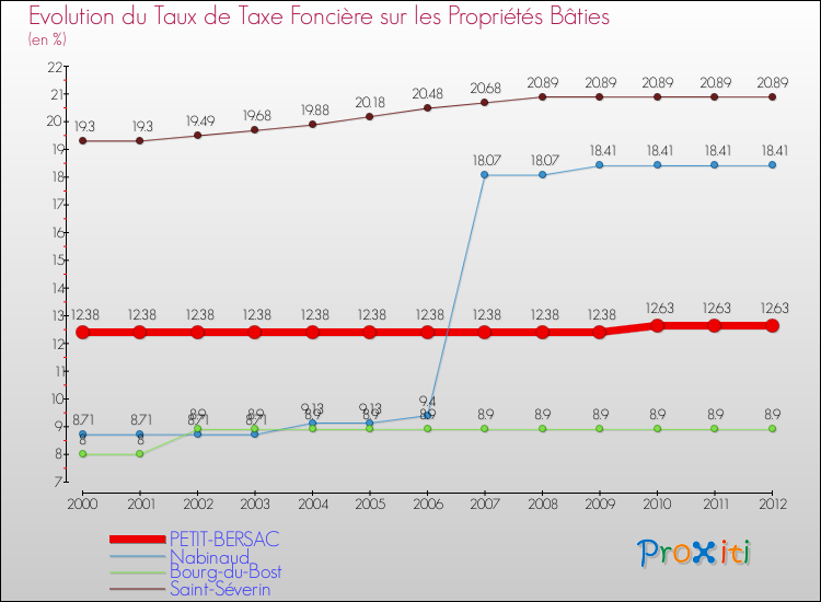 Evolution du taux de la taxe foncière sur le bati pour PETIT-BERSAC et les communes proches de 2000 à 2012 Comparaison des taux de taxe foncière sur le bati pour PETIT-BERSAC et les communes voisines de 2000 à 2012