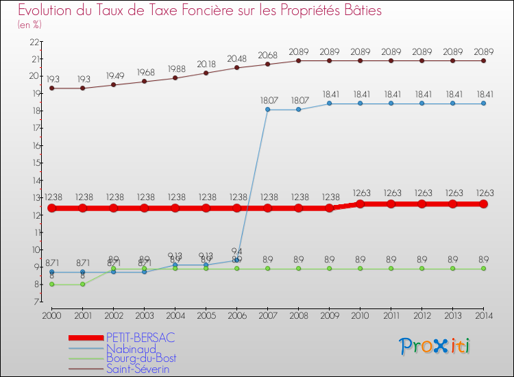 Evolution du taux de la taxe foncière sur le bati pour PETIT-BERSAC et les communes proches de 2000 à 2014 Comparaison des taux de taxe foncière sur le bati pour PETIT-BERSAC et les communes voisines de 2000 à 2014