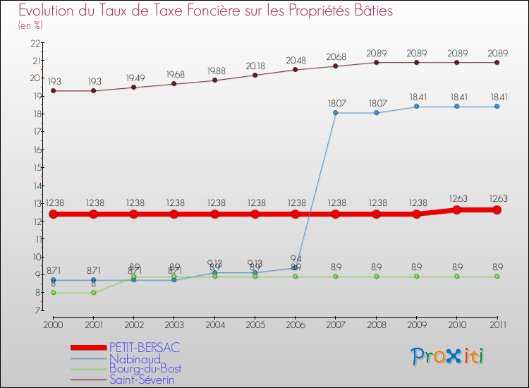 Evolution du taux de la taxe foncière sur le bati pour PETIT-BERSAC et les communes proches Comparaison des taux de taxe foncière sur le bati pour PETIT-BERSAC et les communes voisines