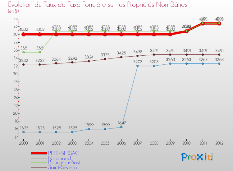 Evolution du taux de la taxe foncière sur les immeubles et terrains non batis pour PETIT-BERSAC et les communes proches de 2000 à 2012 Comparaison des taux de la taxe foncière sur les immeubles et terrains non batis pour PETIT-BERSAC et les communes voisines de 2000 à 2012