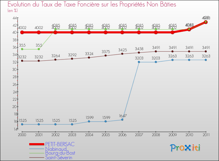 Evolution du taux de la taxe foncière sur les immeubles et terrains non batis pour PETIT-BERSAC et les communes proches Comparaison des taux de la taxe foncière sur les immeubles et terrains non batis pour PETIT-BERSAC et les communes voisines