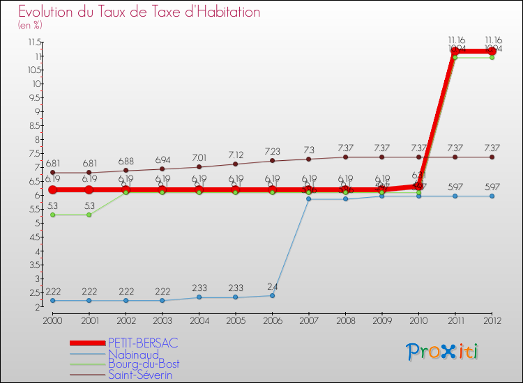 Evolution du taux de la taxe d'habitation pour PETIT-BERSAC et les communes proches Comparaison des taux de la taxe d'habitation pour PETIT-BERSAC et les communes voisines