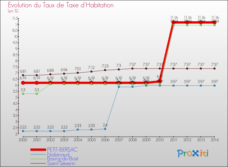 Evolution du taux de la taxe d'habitation pour PETIT-BERSAC et les communes proches de 2000 à 2014 Comparaison des taux de la taxe d'habitation pour PETIT-BERSAC et les communes voisines de 2000 à 2014