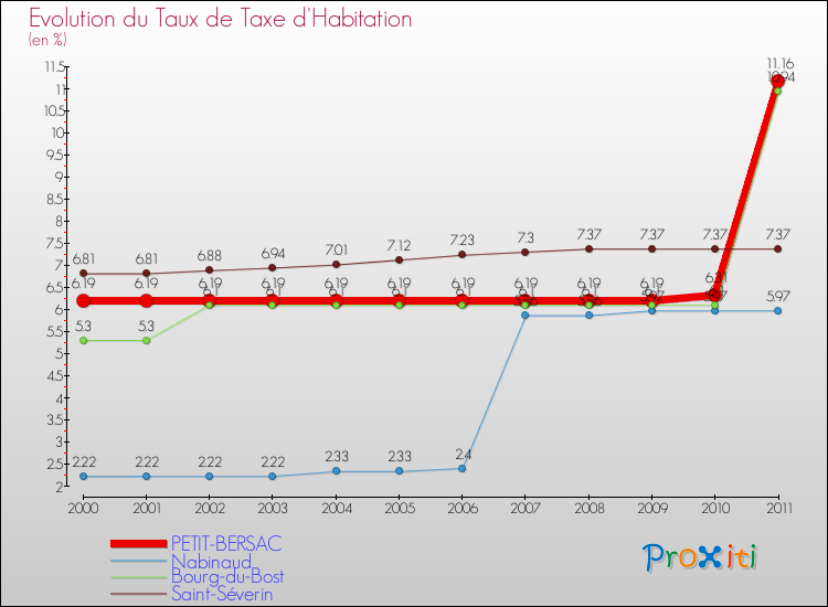 Evolution du taux de la taxe d'habitation pour PETIT-BERSAC et les communes proches Comparaison des taux de la taxe d'habitation pour PETIT-BERSAC et les communes voisines