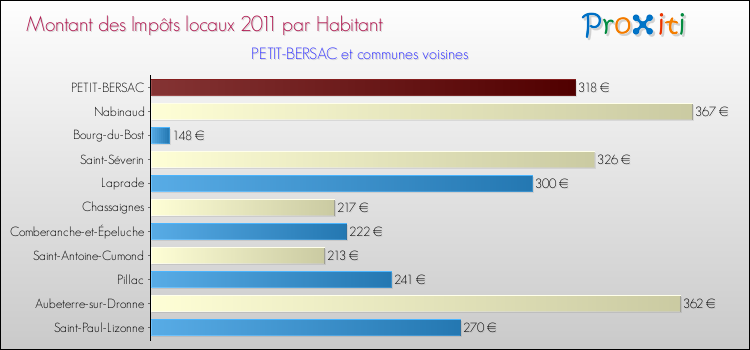 Montant des impôts locaux par Habitant pour PETIT-BERSAC et les communes proches Comparaison des impôts locaux par habitant pour PETIT-BERSAC et les communes voisines