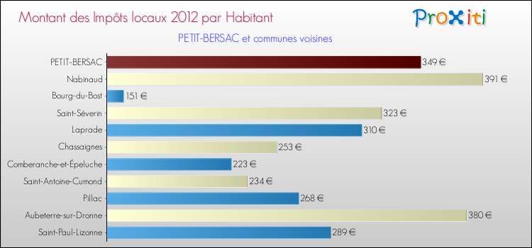 Montant des impôts locaux par Habitant pour PETIT-BERSAC et les communes proches Comparaison des impôts locaux par habitant pour PETIT-BERSAC et les communes voisines