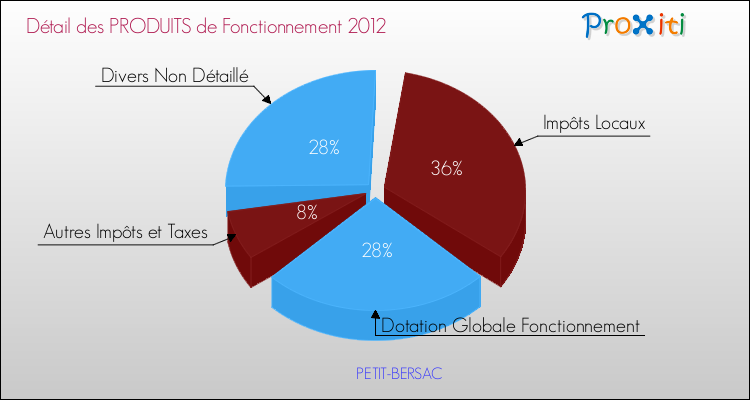 Décomposition du Budget de Fonctionnement 2012 de la commune de PETIT-BERSAC Budget de Fonctionnement 2012 pour la commune de PETIT-BERSAC