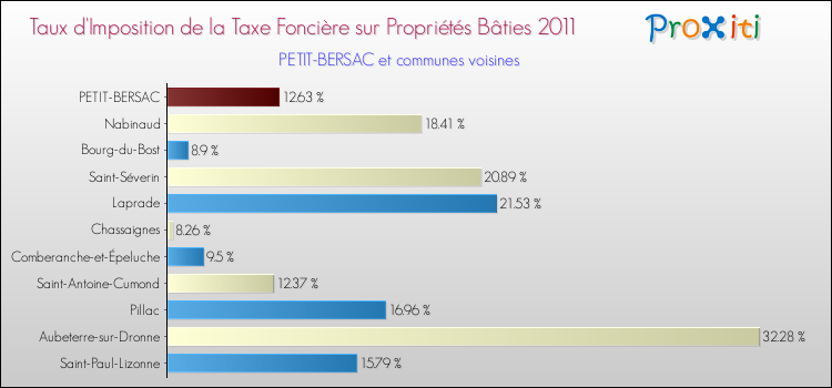 Taux d'imposition de la taxe foncière sur le bati 2011 pour PETIT-BERSAC et les communes proches Comparaison des taux d'imposition de la taxe foncière sur le bati 2011 pour PETIT-BERSAC et les communes voisines