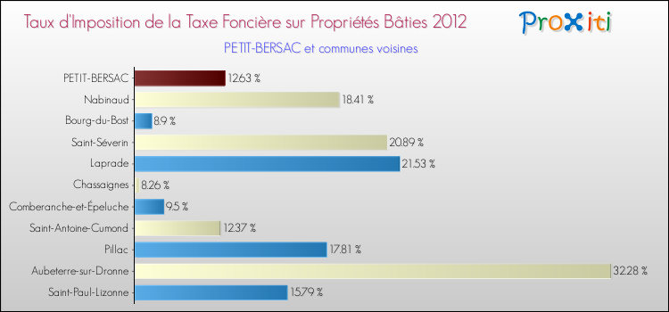 Taux d'imposition de la taxe foncière sur le bati 2012 pour PETIT-BERSAC et les communes proches Comparaison des taux d'imposition de la taxe foncière sur le bati 2012 pour PETIT-BERSAC et les communes voisines