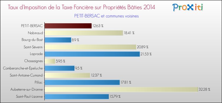 Taux d'imposition de la taxe foncière sur le bati 2014 pour PETIT-BERSAC et les communes proches Comparaison des taux d'imposition de la taxe foncière sur le bati 2014 pour PETIT-BERSAC et les communes voisines