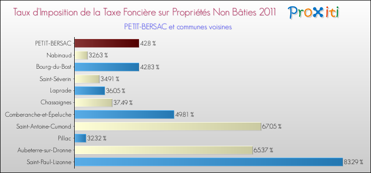 Taux d'imposition de la taxe foncière sur les immeubles et terrains non batis 2011 pour PETIT-BERSAC et les communes proches Comparaison des taux d'imposition de la taxe foncière sur les immeubles et terrains non batis 2011 pour PETIT-BERSAC et les communes voisines