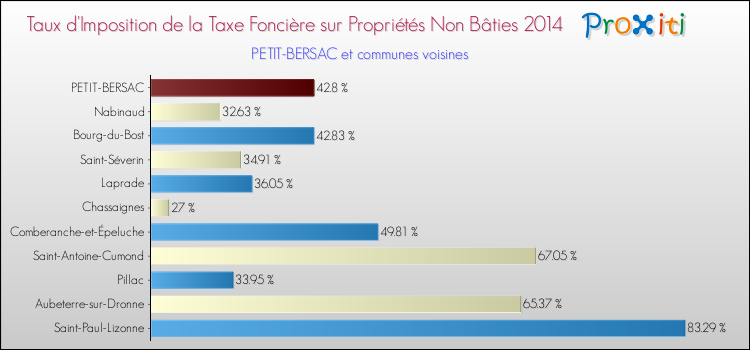Taux d'imposition de la taxe foncière sur les immeubles et terrains non batis 2014 pour PETIT-BERSAC et les communes proches Comparaison des taux d'imposition de la taxe foncière sur les immeubles et terrains non batis 2014 pour PETIT-BERSAC et les communes voisines