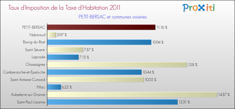 Taux d'imposition de la taxe d'habitation 2011 pour PETIT-BERSAC et les communes proches Comparaison des taux d'imposition de la taxe d'habitation 2011 pour PETIT-BERSAC et les communes voisines