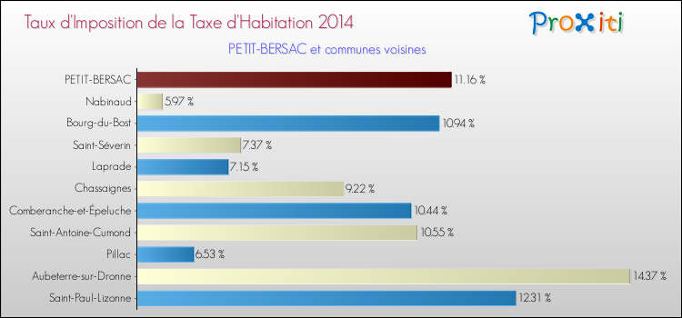 Taux d'imposition de la taxe d'habitation 2014 pour PETIT-BERSAC et les communes proches Comparaison des taux d'imposition de la taxe d'habitation 2014 pour PETIT-BERSAC et les communes voisines