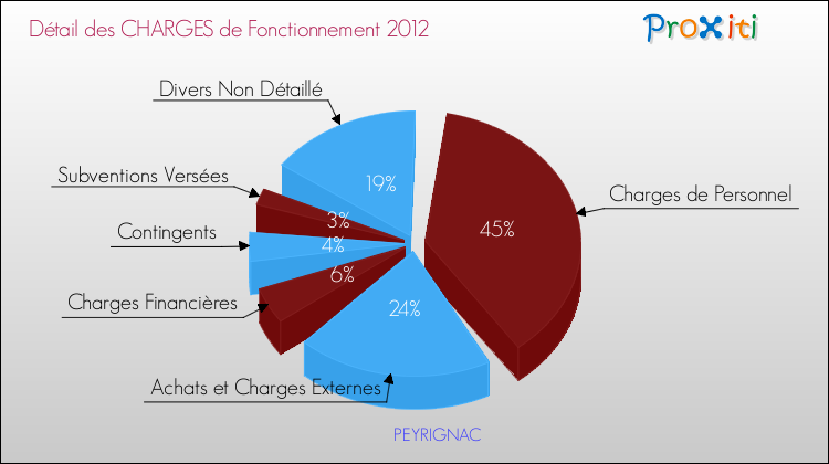 Décomposition des Charges de Fonctionnement 2012 de la commune de PEYRIGNAC Charges de Fonctionnement 2012 pour la commune de PEYRIGNAC