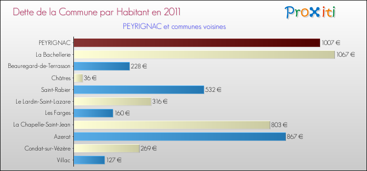 Dette par habitant de la commune en 2011 pour PEYRIGNAC et les communes proches Comparaison de la dette par habitant de la commune en 2011 pour PEYRIGNAC et les communes voisines
