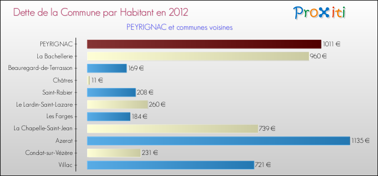 Dette par habitant de la commune en 2012 pour PEYRIGNAC et les communes proches Comparaison de la dette par habitant de la commune en 2012 pour PEYRIGNAC et les communes voisines