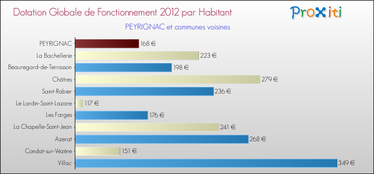 Montant des dotations globales de fonctionnement DGF par Habitant pour PEYRIGNAC et les communes proches Comparaison des des dotations globales de fonctionnement DGF par habitant pour PEYRIGNAC et les communes voisines