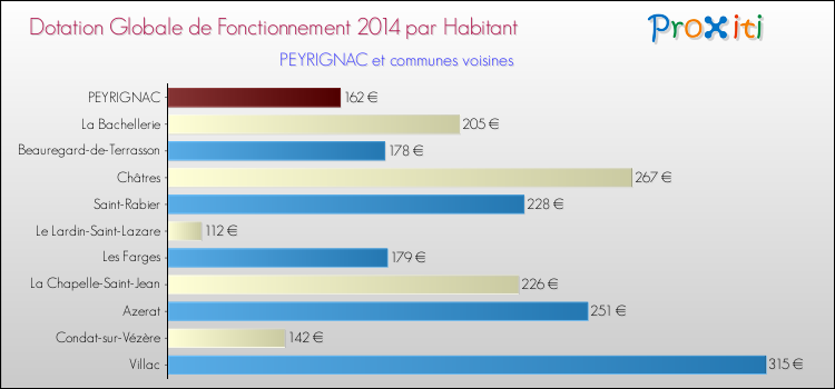 Montant des dotations globales de fonctionnement DGF par Habitant pour PEYRIGNAC et les communes proches en 2014. Comparaison des des dotations globales de fonctionnement DGF par habitant pour PEYRIGNAC et les communes voisines en 2014.