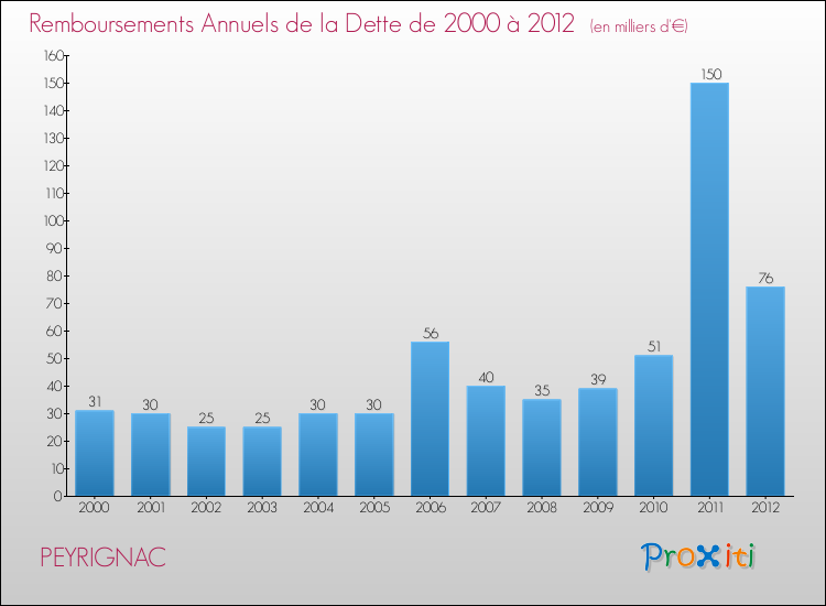 Evolution de l'annuité de la dette pour la commune de PEYRIGNAC de 2000 à 2012 Annuités de la dette pour PEYRIGNAC de 2000 à 2012