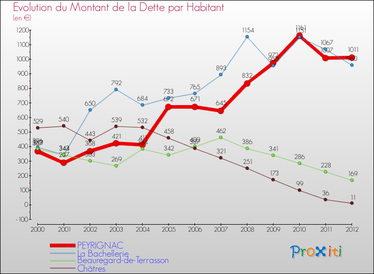 Evolution de la dette par habitant pour la commune de PEYRIGNAC et les communes proches de 2000 à 2012 Comparaison de la dette par habitant pour PEYRIGNAC et les communes voisines de 2000 à 2012