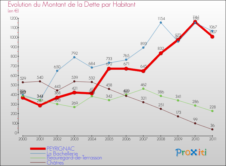 Evolution de la dette par habitant pour la commune de PEYRIGNAC et les communes proches Comparaison de la dette par habitant pour PEYRIGNAC et les communes voisines