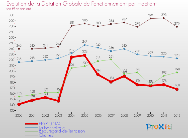 Evolution et montant de la dotation globale de fonctionnement par Habitant pour PEYRIGNAC et les communes proches Comparaison des dotations globales de fonctionnement par habitant pour PEYRIGNAC et les communes voisines