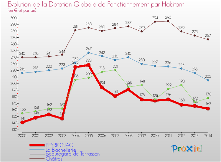 Evolution et montant de la dotation globale de fonctionnement par Habitant pour PEYRIGNAC et les communes proches de 2000 à 2014. Comparaison des dotations globales de fonctionnement par habitant pour PEYRIGNAC et les communes voisines de 2000 à 2014.