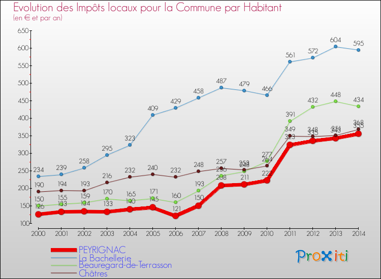 Evolution et montant des impôts locaux par Habitant pour PEYRIGNAC et les communes proches de 2000 à 2014 Comparaison des impôts locaux par habitant pour PEYRIGNAC et les communes voisines de 2000 à 2014