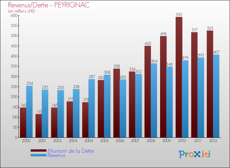 Evolution comparée de la dette et des revenus pour la commune de PEYRIGNAC de 2000 à 2012 Comparaison de la dette et des revenus pour PEYRIGNAC de 2000 à 2012