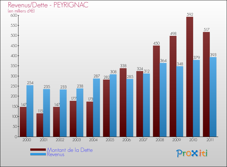 Evolution comparée de la dette et des revenus pour la commune de PEYRIGNAC de 2000 à 2011 Comparaison de la dette et des revenus pour PEYRIGNAC de 2000 à 2011