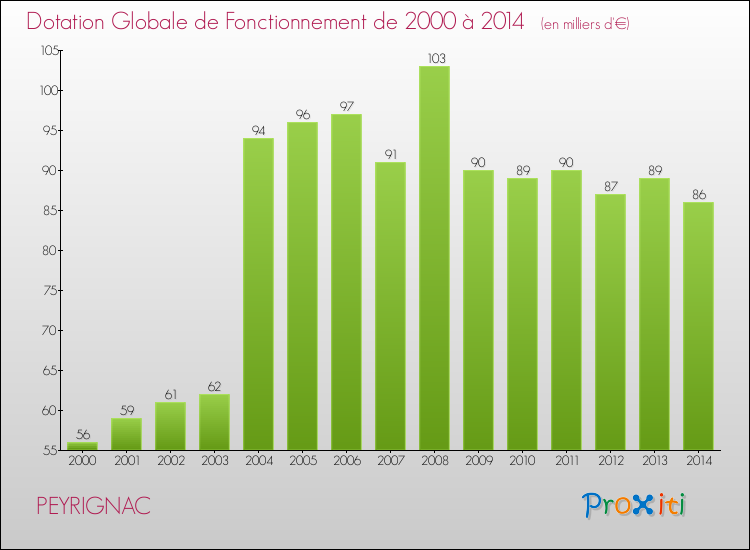 Evolution du montant de la Dotation Globale de Fonctionnement pour la commune de PEYRIGNAC de 2000 à 2014 Evolution du montant de la Dotation Globale de Fonctionnement pour PEYRIGNAC de 2000 à 2014