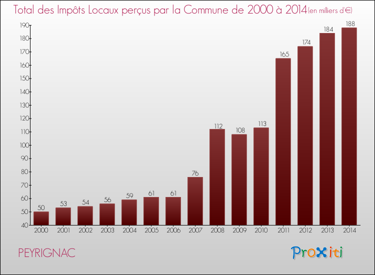 Evolution des Impôts Locaux pour la commune de PEYRIGNAC de 2000 à 2014 Evolution des Impôts Locaux pour PEYRIGNAC de 2000 à 2014