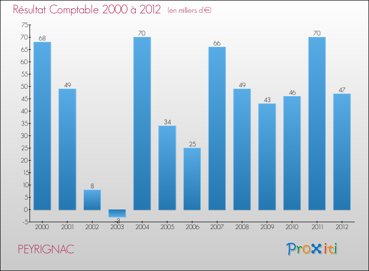 Evolution du résultat comptable pour la commune de PEYRIGNAC de 2000 à 2012 Evolution du résultat comptable pour PEYRIGNAC de 2000 à 2012