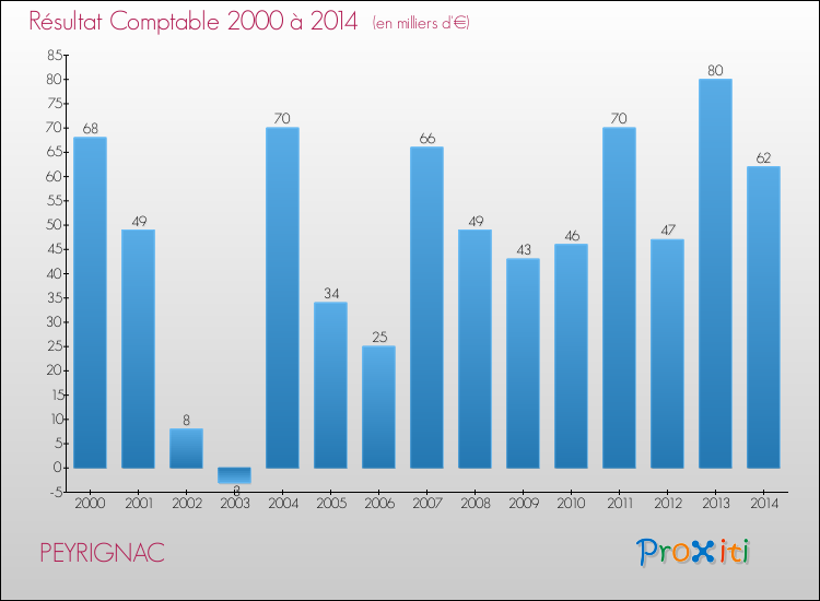 Evolution du résultat comptable pour la commune de PEYRIGNAC de 2000 à 2014 Evolution du résultat comptable pour PEYRIGNAC de 2000 à 2014