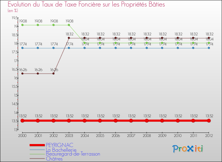 Evolution du taux de la taxe foncière sur le bati pour PEYRIGNAC et les communes proches de 2000 à 2012 Comparaison des taux de taxe foncière sur le bati pour PEYRIGNAC et les communes voisines de 2000 à 2012