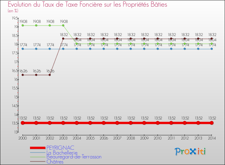Evolution du taux de la taxe foncière sur le bati pour PEYRIGNAC et les communes proches de 2000 à 2014 Comparaison des taux de taxe foncière sur le bati pour PEYRIGNAC et les communes voisines de 2000 à 2014