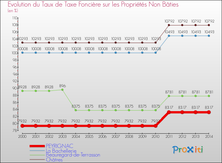 Evolution du taux de la taxe foncière sur les immeubles et terrains non batis pour PEYRIGNAC et les communes proches de 2000 à 2014 Comparaison des taux de la taxe foncière sur les immeubles et terrains non batis pour PEYRIGNAC et les communes voisines de 2000 à 2014