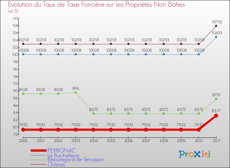 Evolution du taux de la taxe foncière sur les immeubles et terrains non batis pour PEYRIGNAC et les communes proches Comparaison des taux de la taxe foncière sur les immeubles et terrains non batis pour PEYRIGNAC et les communes voisines