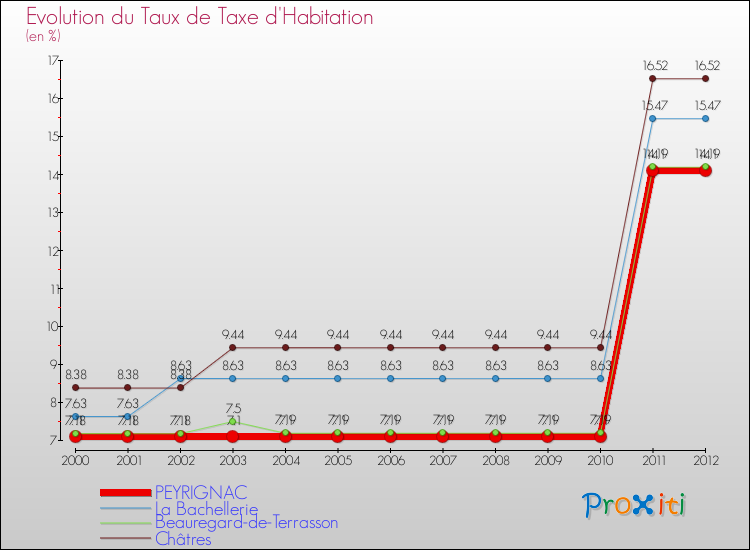 Evolution du taux de la taxe d'habitation pour PEYRIGNAC et les communes proches Comparaison des taux de la taxe d'habitation pour PEYRIGNAC et les communes voisines