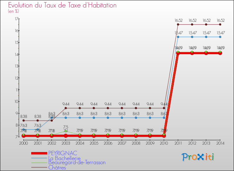 Evolution du taux de la taxe d'habitation pour PEYRIGNAC et les communes proches de 2000 à 2014 Comparaison des taux de la taxe d'habitation pour PEYRIGNAC et les communes voisines de 2000 à 2014