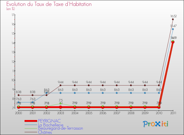 Evolution du taux de la taxe d'habitation pour PEYRIGNAC et les communes proches Comparaison des taux de la taxe d'habitation pour PEYRIGNAC et les communes voisines