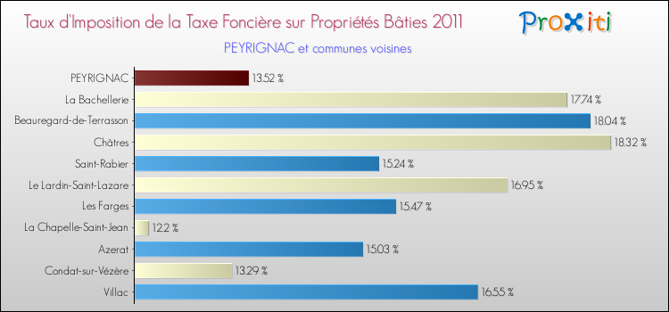 Taux d'imposition de la taxe foncière sur le bati 2011 pour PEYRIGNAC et les communes proches Comparaison des taux d'imposition de la taxe foncière sur le bati 2011 pour PEYRIGNAC et les communes voisines